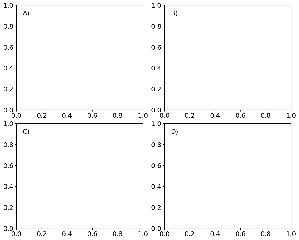 <Figure size 1000x800 with 4 Axes>