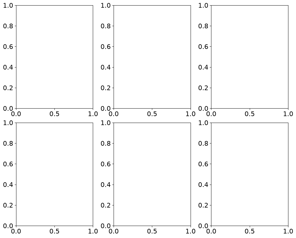 <Figure size 1000x800 with 6 Axes>