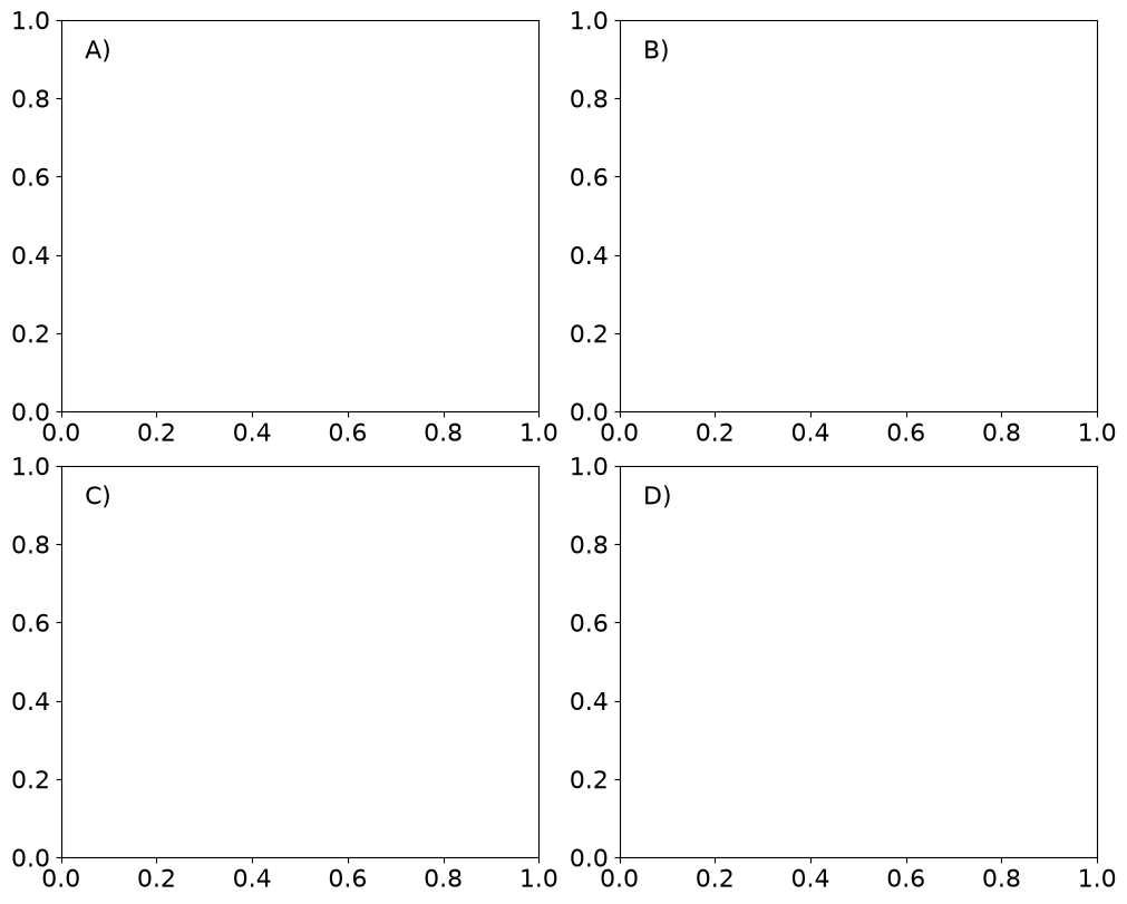 <Figure size 1000x800 with 4 Axes>
